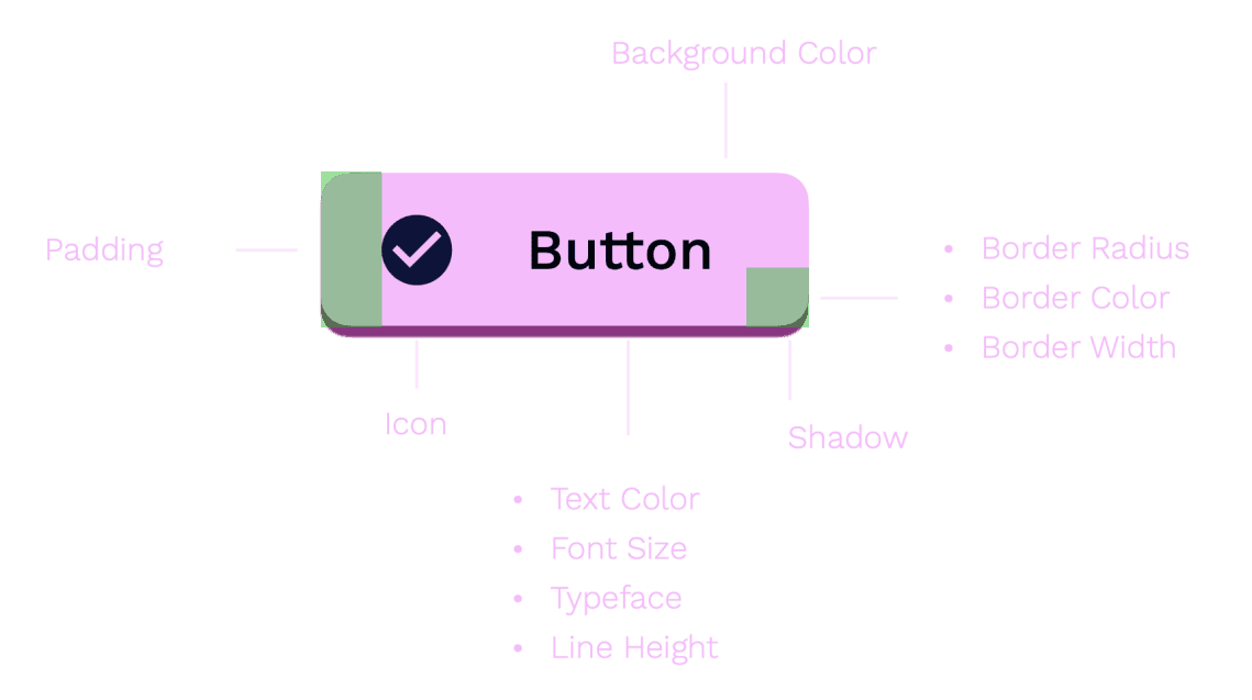Four button variants: filled, outline, elevated, and link styles